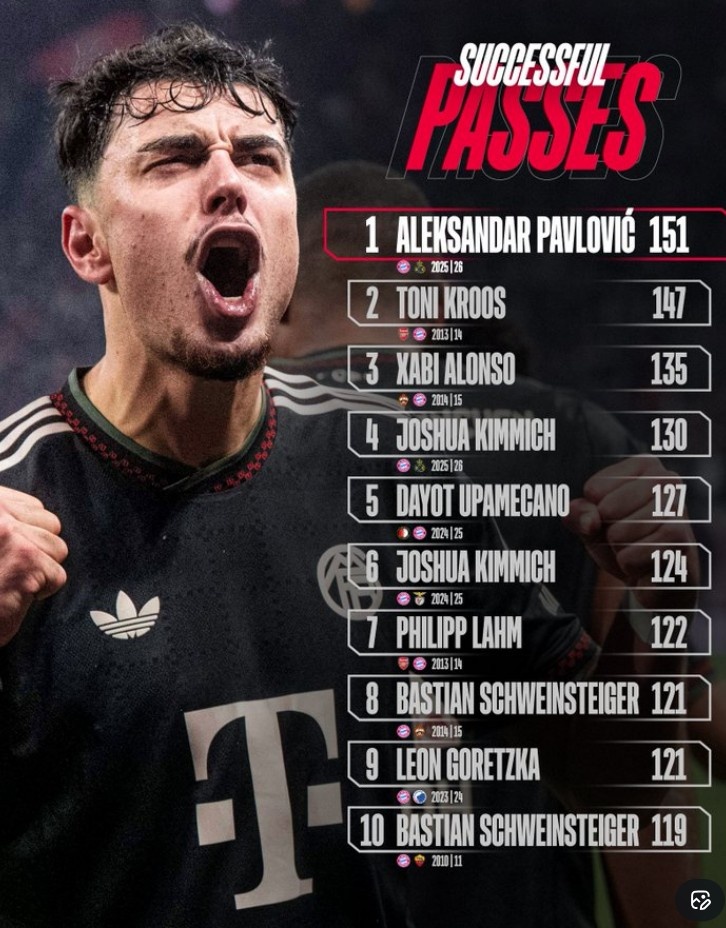 爱游戏登录入口-拜仁球员单场欧冠成功传球次数榜：帕夫洛维奇居首，克罗斯次席